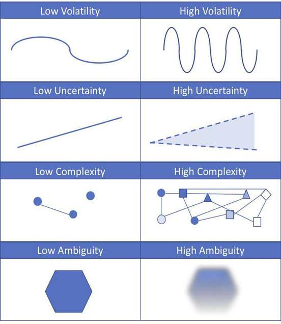 ארבעת מונחי ה-VUCA: משמאל, אלמנטים מובחנים שקל לזהות, מימין - מעורפל וקשה לתפיסה ולשליטה.